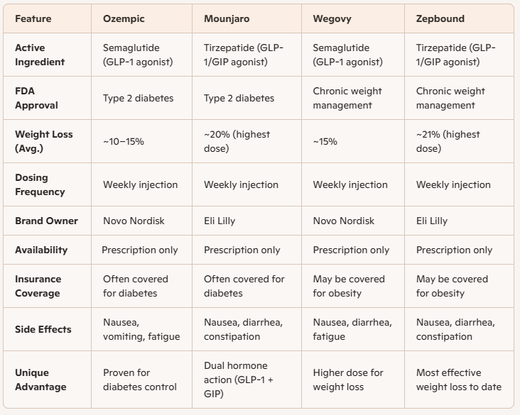 Chart comparing Ozempic vs Mounjaro vs Wegovy vs Zepbound