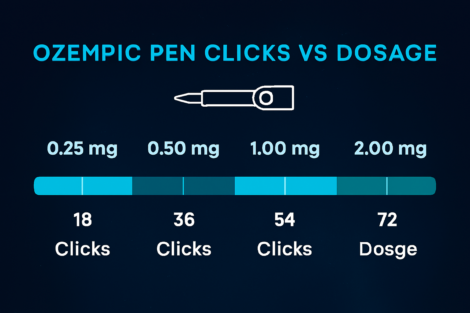 Chart showing Ozempic pen clicks vs dosage